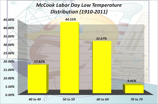 McCook Labor Day Low Temp Distribution